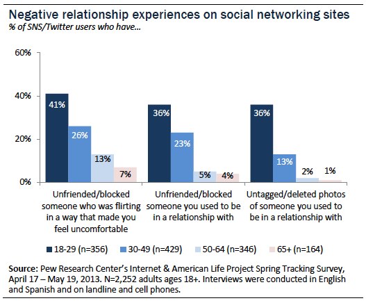 Negative relationship experiences on social networking sites