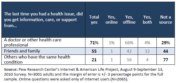 Sources of information care or support the last time you had a health issue