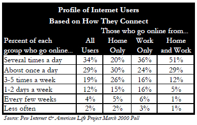 Profile based on how connect to internet