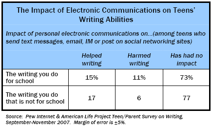 The Impact of Electronic Communications on Writing Abilities