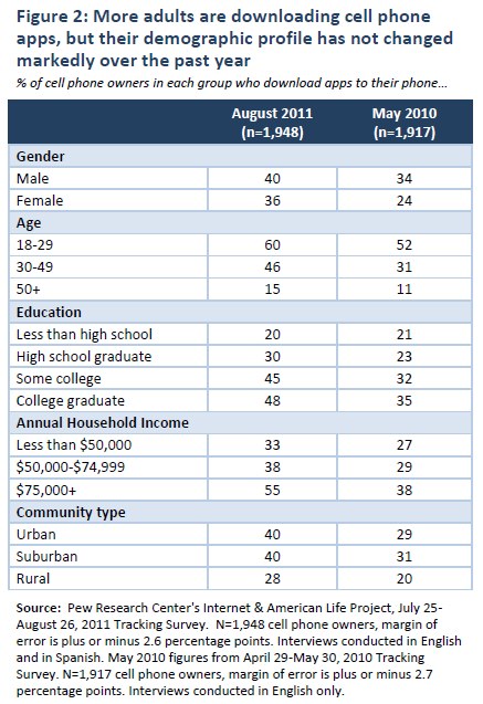 Figure 2: More adults are downloading cell phone apps, but their demographic profile has not changed markedly over the past year