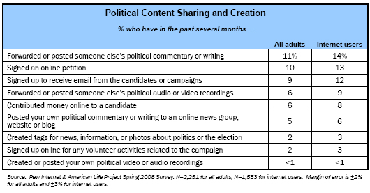 Political Content Sharing and Creation