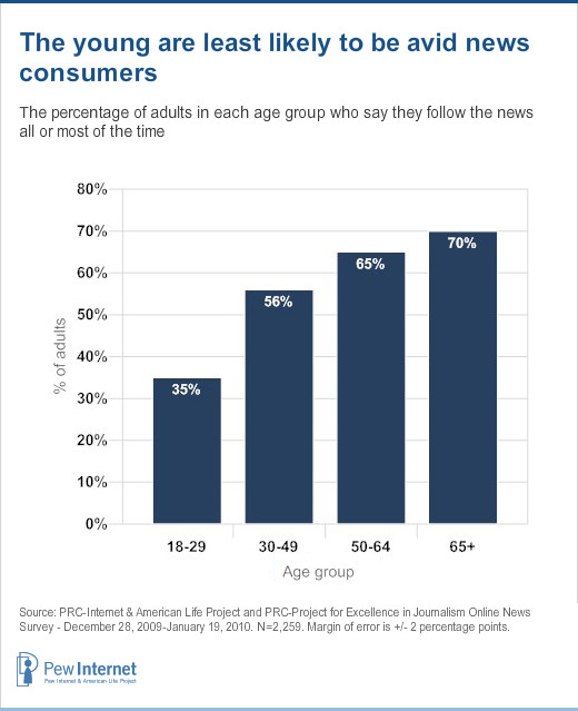 News consumers by age