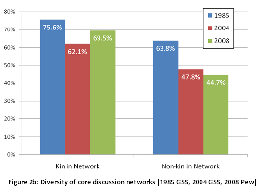 Figure 2b: Diversity of core discussion networks (1985 GSS, 2004 GSS, 2008 Pew)