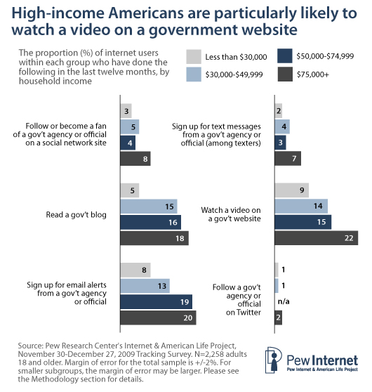 Engagement by income