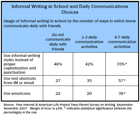 Informal Writing in School and Daily Communications Choices