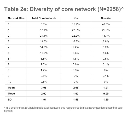 Table 2e: Diversity of core network (N=2258) 