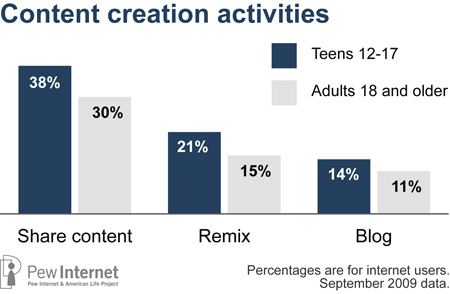 Content creation act