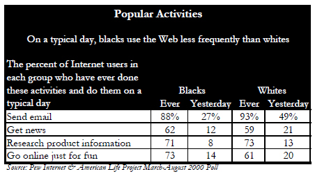 Popular activities