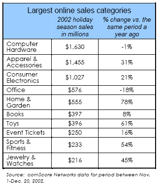 Largest online sales categories