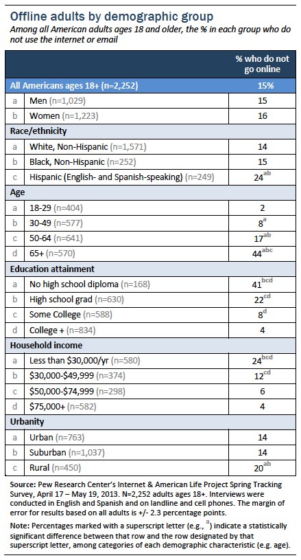 Offline adults by demographic group