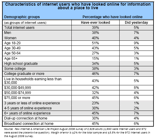 Characteristics of internet users who have looked online for information about a place to live 