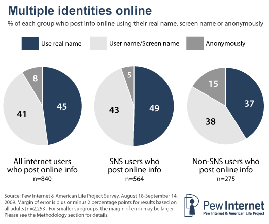 Multiple Identities Online: Half (49%) of SNS users say they usually share material using their real name, compared with 37% of non-SNS users. 