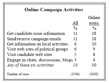 Online campaign activities