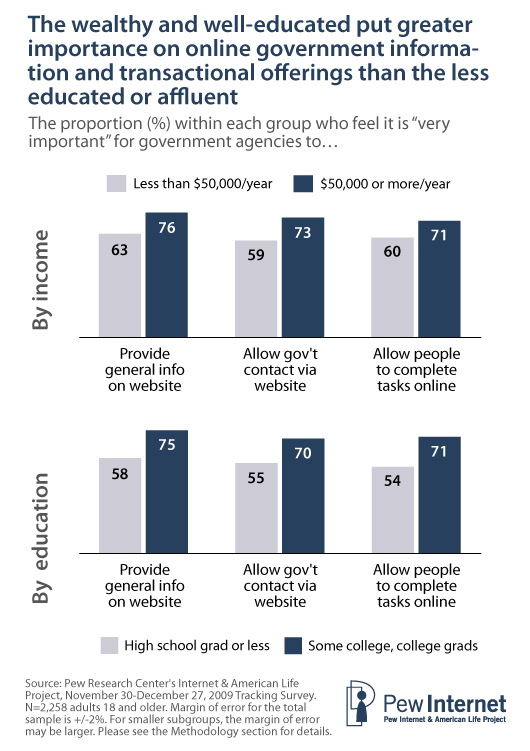 The wealthy and well-educated tend to use a wider range of information- and transaction-oriented government websites than those at the lower end of the socio-economic scale.