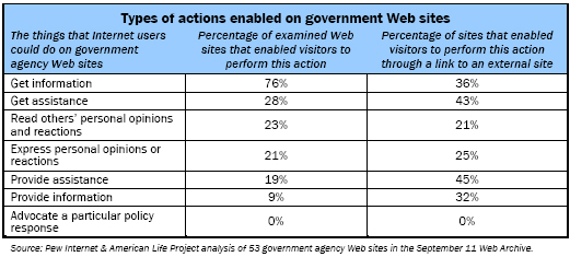 Types of actions enabled on government Web sites