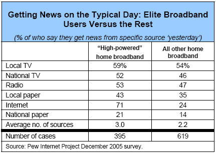 Getting News on the Typical Day: Elite Broadband Users Versus the Rest