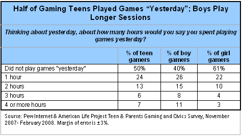 Half of gaming teens played games 