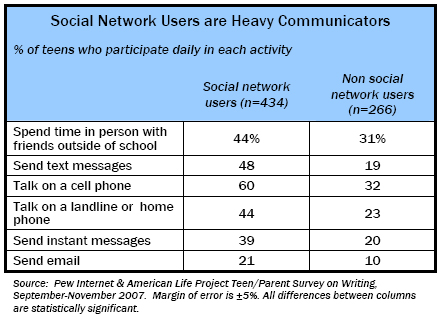 Social Network Users are Heavy Communicators