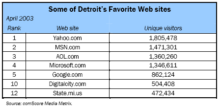 Some of Detroit’s Favorite Web sites