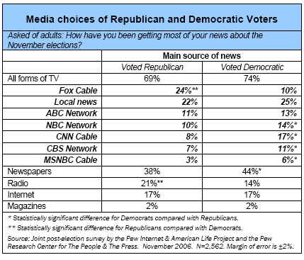 Media choices of Republicans and Democrats