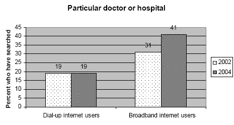 Particular doctor or hospital by connection type