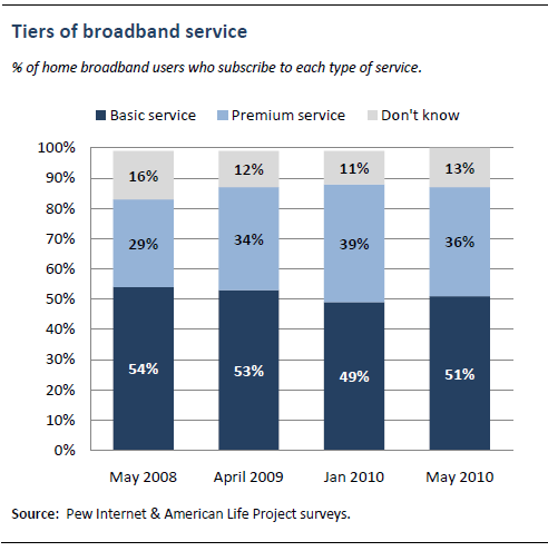 Tiers of broadband service