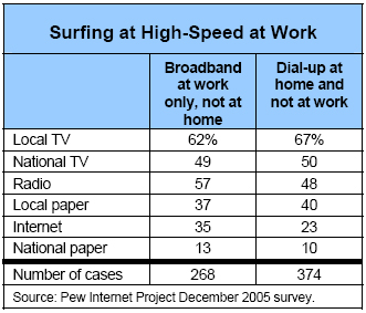 Surfing at High-Speed at Work