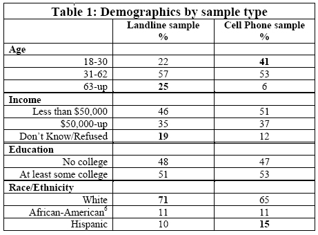 Demographics by sample type