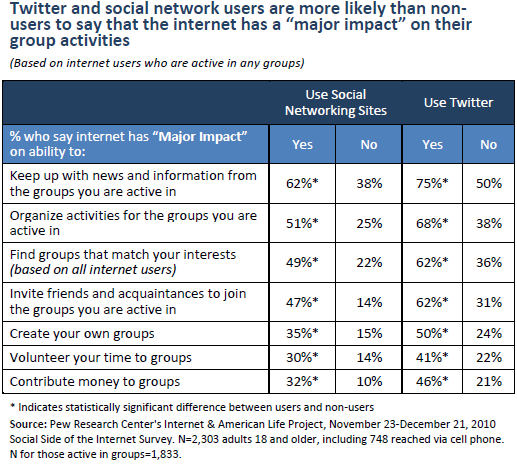 Twitter and social network users are more likely than non-users to say that the internet has a “major impact” on their group activities