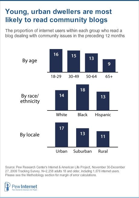 Chart: use of community blogs