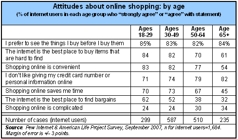 Attitudes about online shopping: by age