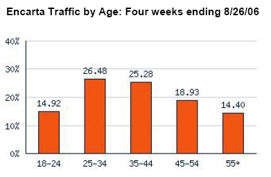 Encarta Traffic by Age: Four weeks ending 8/26/06