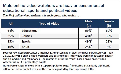 Male online video watchers heavy consumers of ed sports and political videos