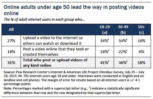 Online adults under 50 lead way in posting videos online