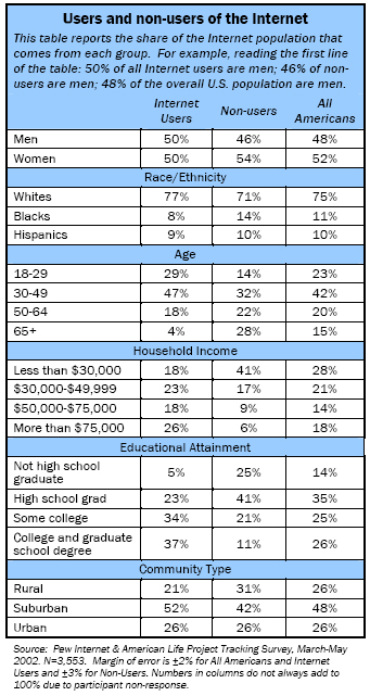 Users and non-users of the internet