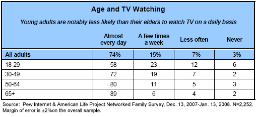 Age and TV watching