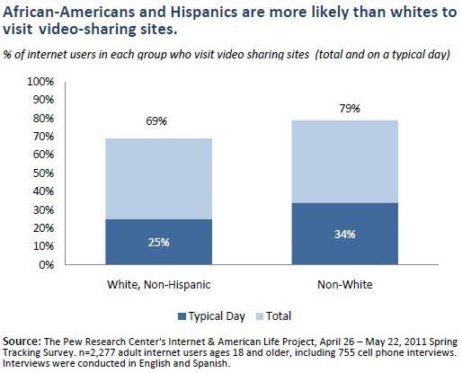 By race/ethnicity: African-Americans and Hispanics are more likely than whites to visit video-sharing sites