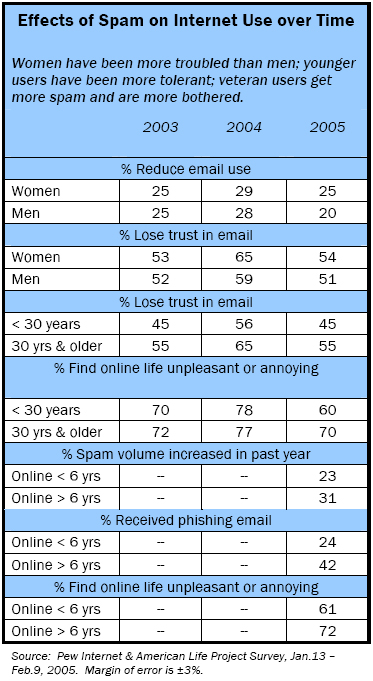Effects on internet use over time