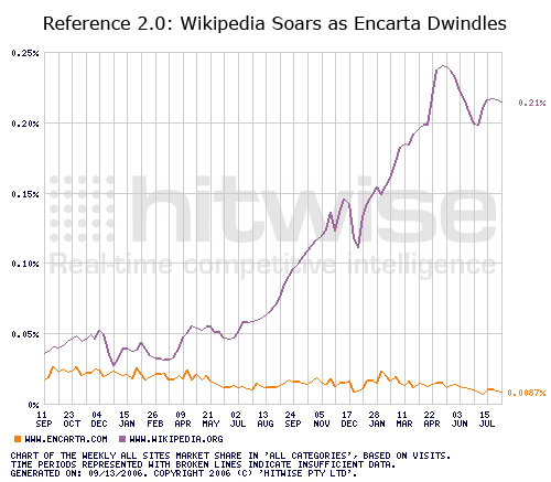 Reference 2.0: Wikipedia Soars as Encarta Dwindles