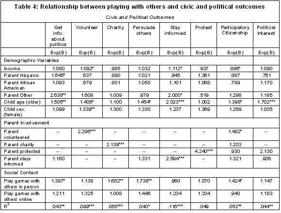 Table 4: Relationship between playing with others and civic and political outcomes
