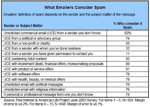 What emailers consider spam