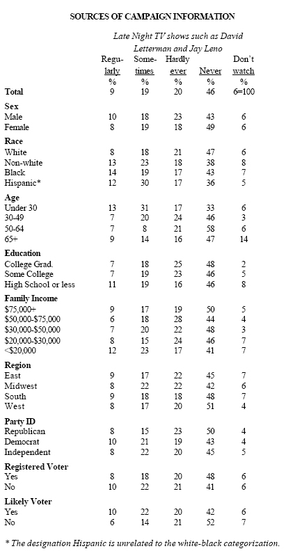 Sources of campaign information: Late Night TV