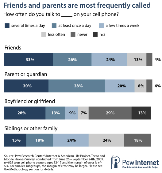 Calling is for friends and parents