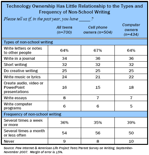Technology Ownership has Little Relationship to the Types and Frequency of Non-School Writing