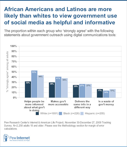 African Americans and Latinos are more likely than white to view government use of social media as helpful and informative