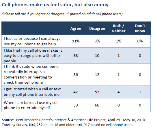 Cell phones make us feel safer, but also annoy