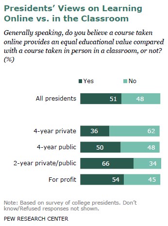 Presidents’ Views on Learning Online vs. in the Classroom