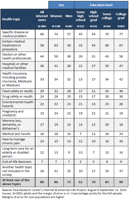 Health topics by gender and income