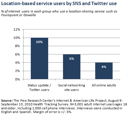 SNS and Twitter users